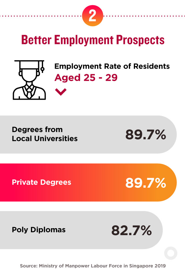 Why Should You Choose a Private Degree? | Blog| PSB Academy